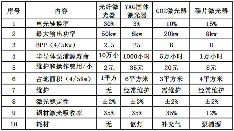 通發(fā)激光光纖激光器優(yōu)勢(shì)